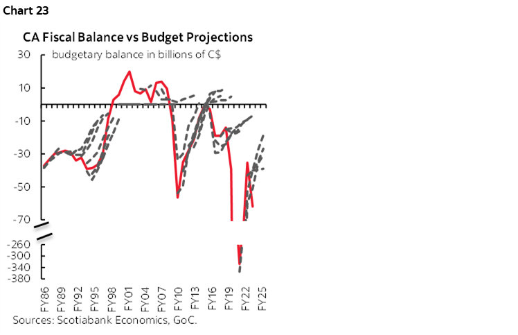 Chart 23: CA Fiscal Balance vs Budget Projections