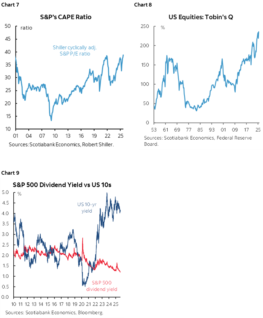 Chart 7: S&P's CAPE Ratio; Chart 8: US Equities: Tobin's Q; Chart 9: S&P 500 Dividend Yield vs US 10s