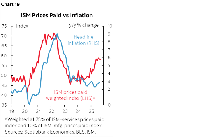 Chart 19: ISM Prices Paid vs Inflation