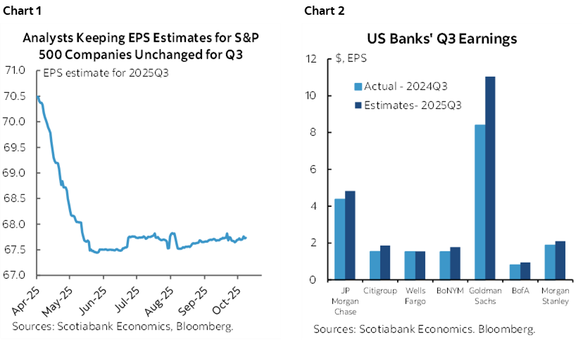Chart 1: Analysts Keeping EPS Estimates for S&P 500 Companies Unchanged for Q3; Chart 2: US Banks' Q3 Earnings