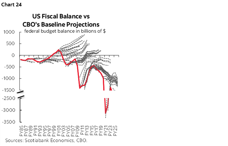 Chart 24: US Fiscal Balance vs CBO's Baseline Projections