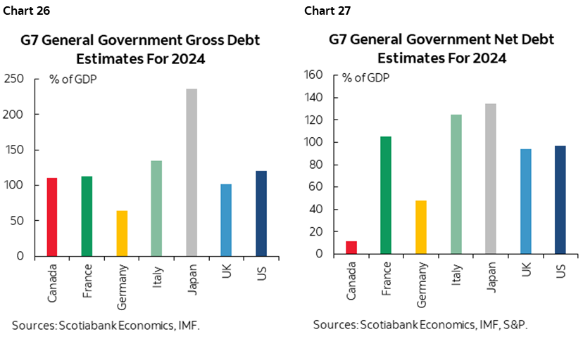 Chart 26: G7 Government General Gross Debt Estimates for 2024; Chart 27: G7 Government General Net Debt Estimates for 2024