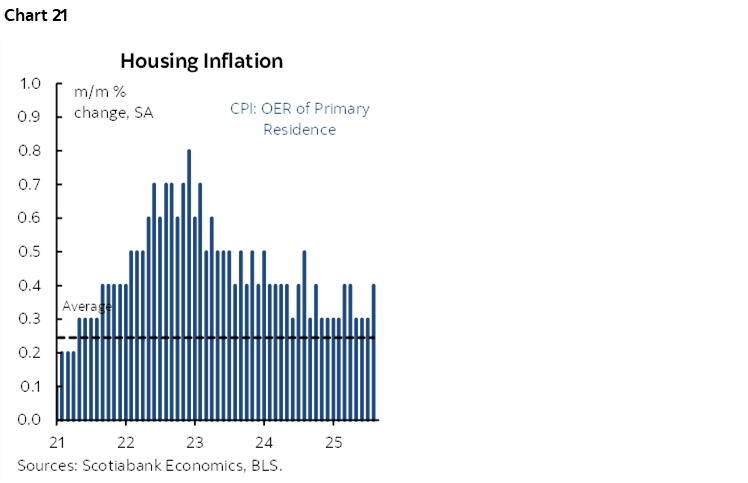 Chart 21: Housing Inflation