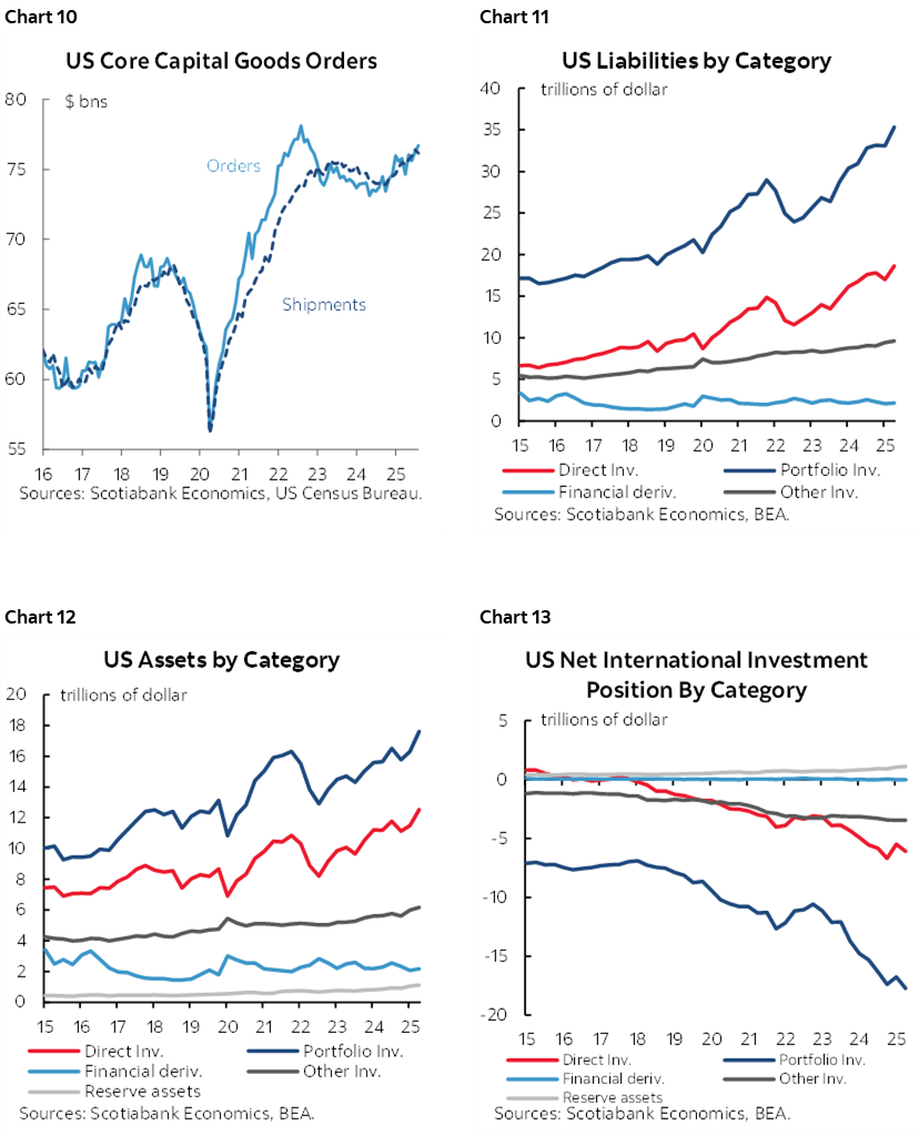 Chart 10: US Core Capital Goods Orders; Chart 11: US Liabilities by Category; Chart 12: US Assets by Category; Chart 13: US Net International Investment Position By Category