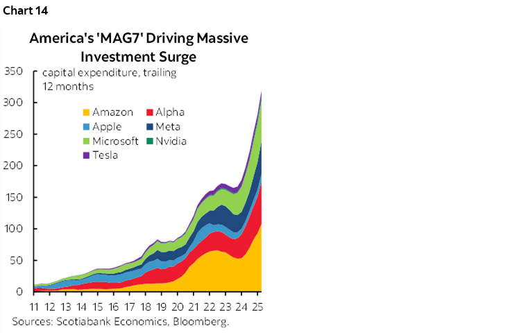 Chart 14: America's 'MAG7' Driving Massive Investment Surge