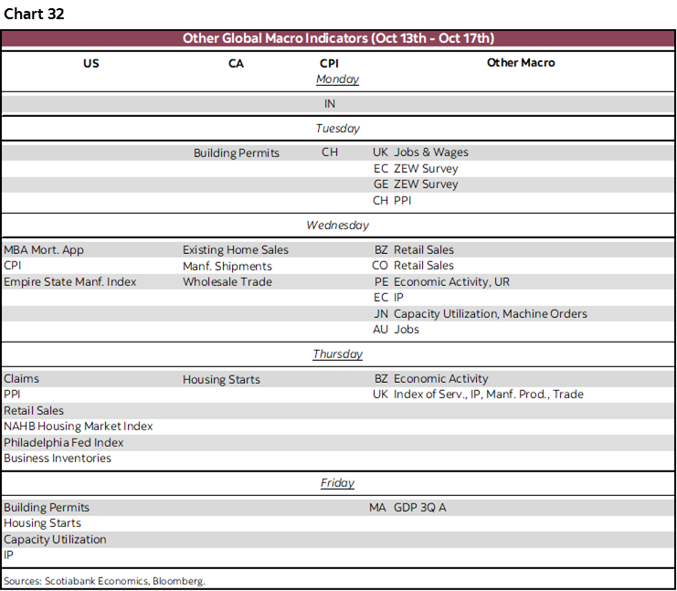Chart 32: Other Global Macro Indicators (Oct 13th - Oct 17th)