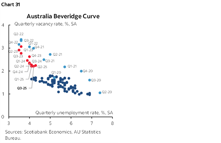 Chart 31: Australia Beveridge Curve