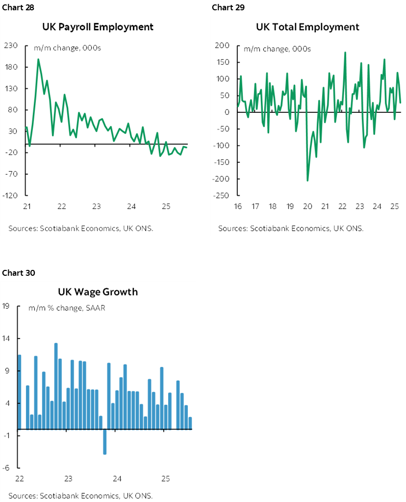 Chart 28: UK Payroll Employment; Chart 29: UK Total Employment; Chart 30: UK Wage Growth