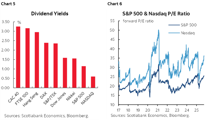 Chart 5: Dividend Yields; Chart 6: S&P 500 & Nasdaq P/E Ratio