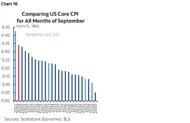 Chart 16: Comparing US Core CPI for All Months of September