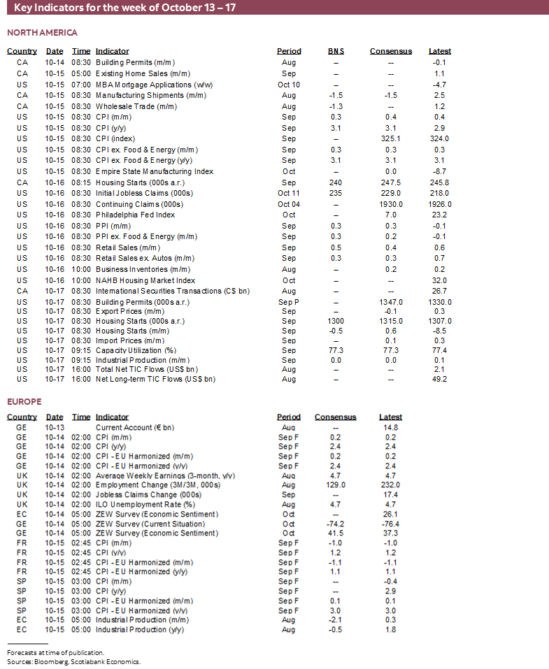 Key Indicators for October 13 – 17