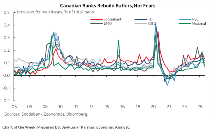 Chart of the Week: Canadian Banks Rebuild Buffers, Not Fears