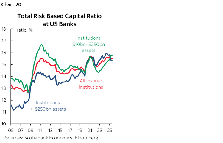 Chart 20: Total Risk Based Capital Ratio at US Banks