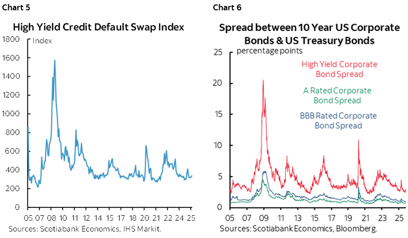 Chart 5: High Yield Credit Default Swap Index; Chart 6: Spread between 10 Year US Corporate Bonds & US Treasury Bonds