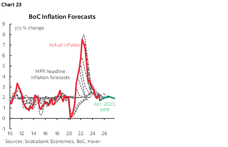 Chart 23: BoC Inflation Forecasts