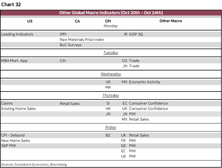 Chart 32: Other Global Macro Indicators (Oct 20th - Oct 24th)
