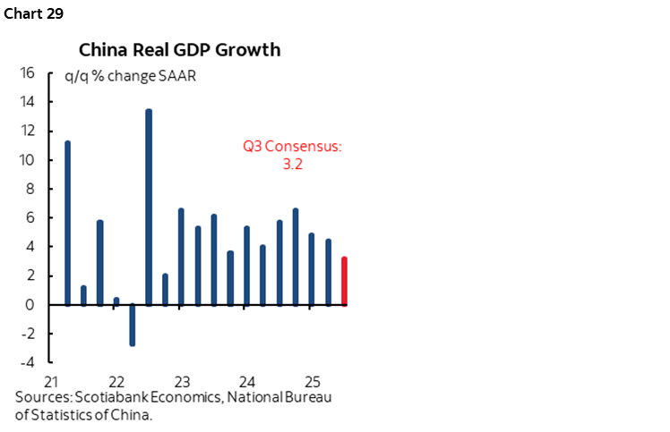 Chart 29: China Real GDP Growth