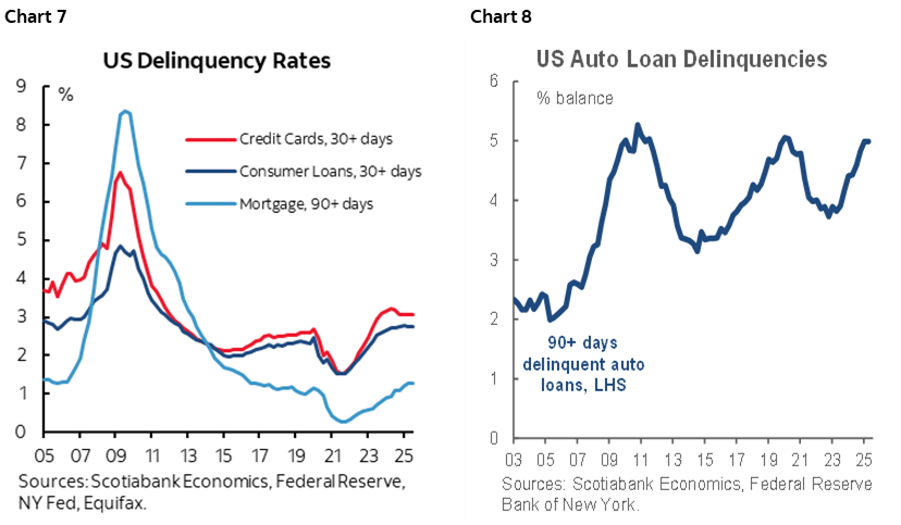 Chart 7: US Delinquency Rates; Chart 8: US Auto Loan Delinquencies