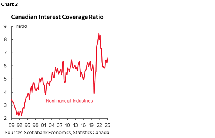Chart 3: Canadian Interest Coverage Ratio