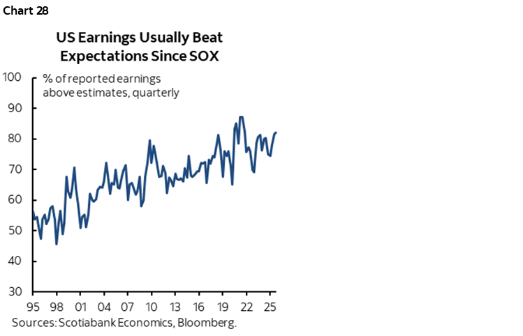 Chart 28: US Earnings Usually Beat Expectations Since SOX