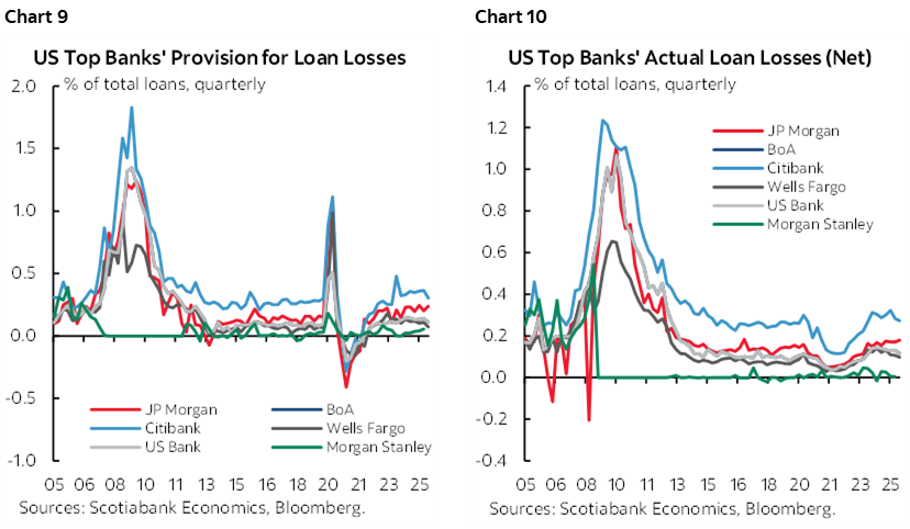 Chart 9: US Top Banks' Provision for Loan Losses; Chart 10: US Top Banks' Actual Loan Losses (Net)