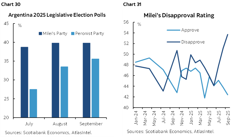 Chart 30: Argentina 2025 Legislative Election Polls; Chart 31: Milei's Disapproval Rating