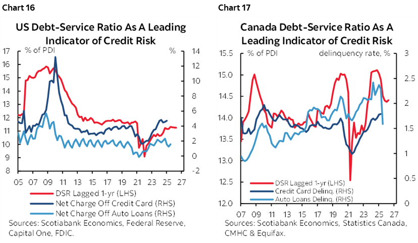 Chart 16: US Debt-Service Ratio As A Leading Indicatior of Credit Risk; Chart 17: Canada Debt-Service Ratio As A Leading Indicatior of Credit Risk