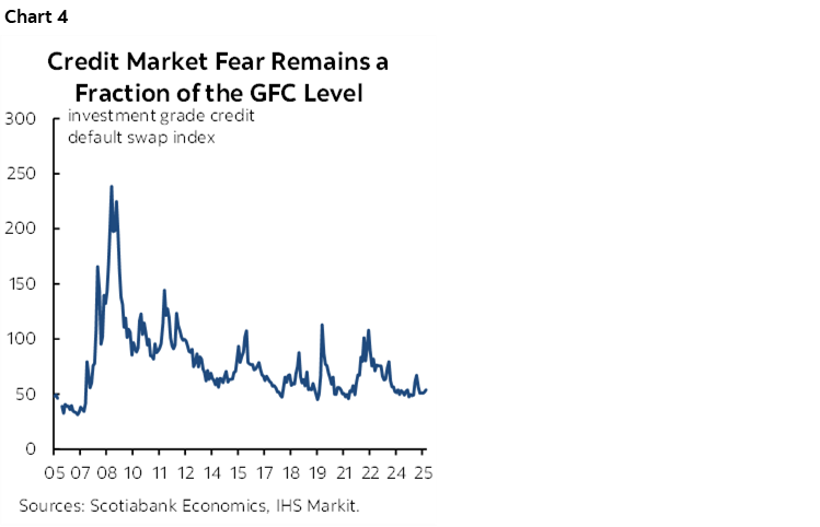 Chart 4: Credit Market Fear Remains a Fraction of the GFC Level