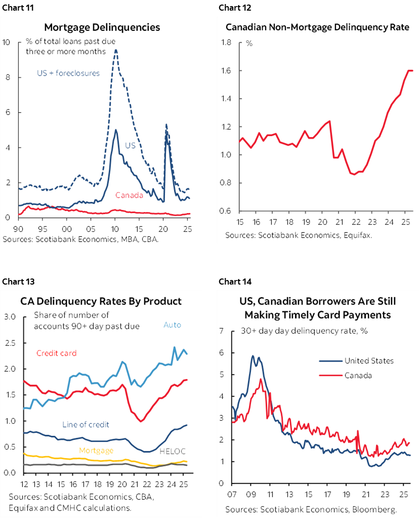 Chart 11: Mortgage Delinquencies; Chart 12: Canadian Non-Mortgage Delinquency Rate; Chart 13: CA Delinquency Rates By Product; Chart 14: US, Canadian Borrowers Are Still Making Timely Card Payments 