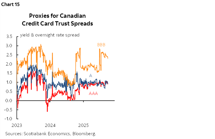 Chart 15: Proxies for Canadian Credit Card Trust Spreads