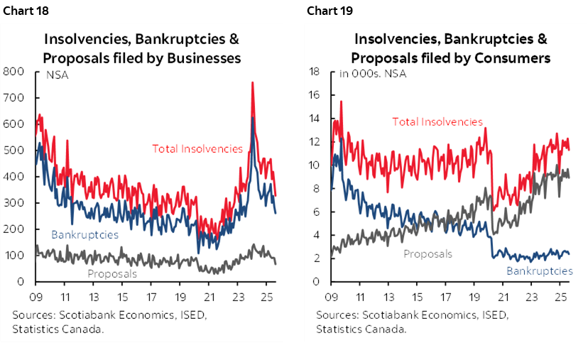Chart 18: Insolvencies, Bankruptcies & Proposals filed by Businesses; Chart 19: Insolvencies, Bankruptcies & Proposals filed by Consumers