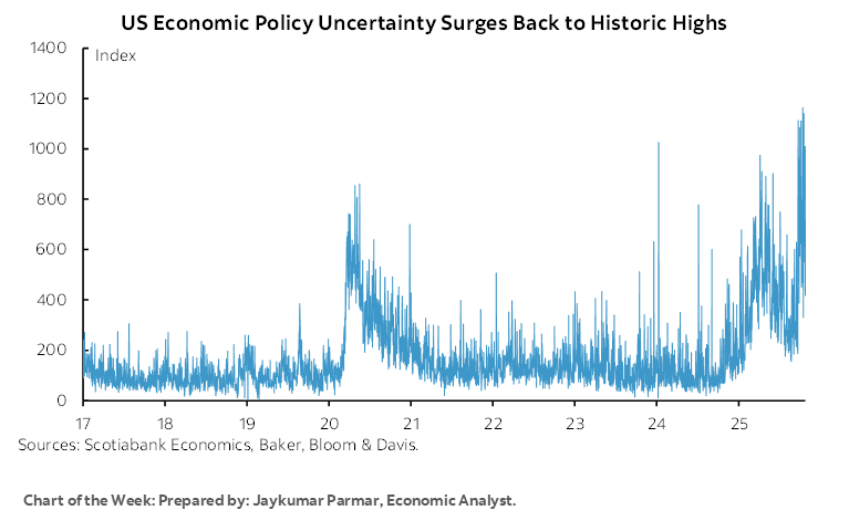 Chart of the Week: US Economic Policy Uncertainty Surges Back to Historic Highs