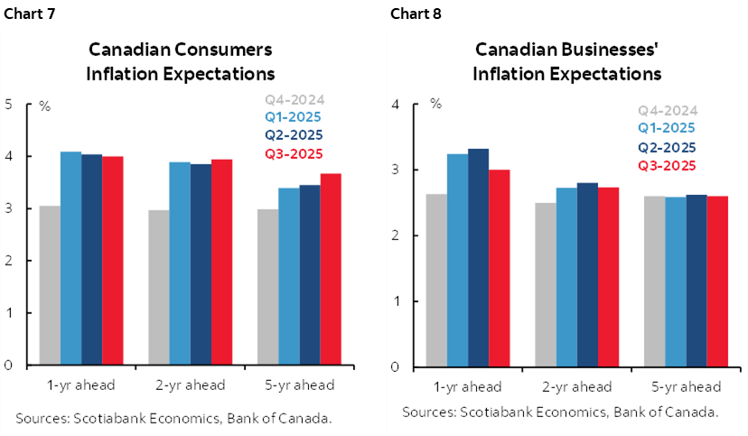 Chart 7: Canadian Consumers Inflation Expectations; Chart 8: Canadian Businesses' Inflation Expectations