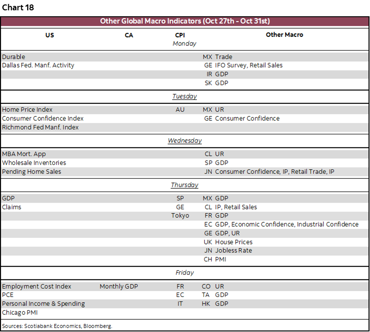 Chart 18: Other Global Macro Indicators (Oct 27th - Oct 31st)