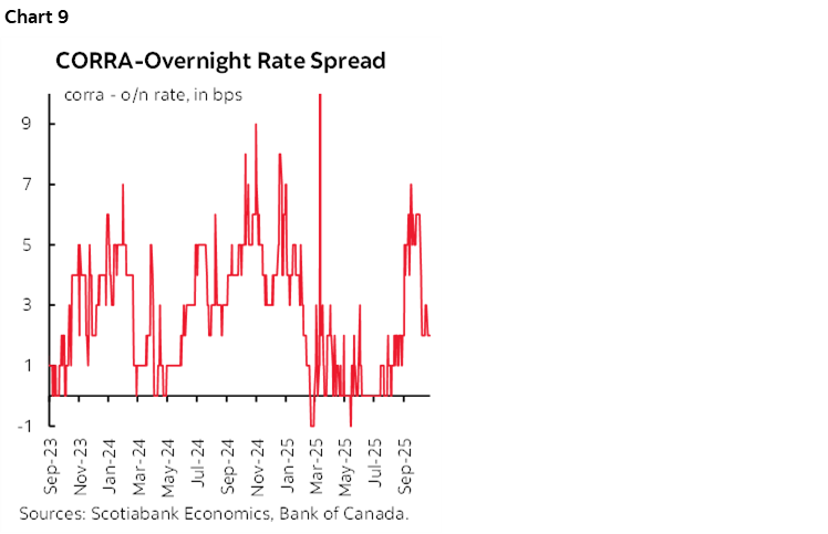 Chart 9: CORRA-Overnight Rate Spread
