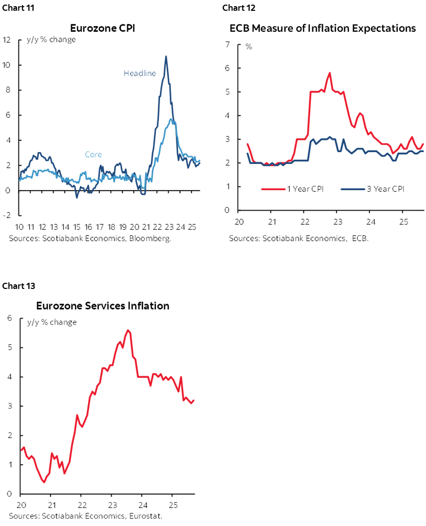 Chart 11: Eurozone CPI; Chart 12: ECB Measure of Inflation Expectations; Chart 13: Eurozone Services Inflation