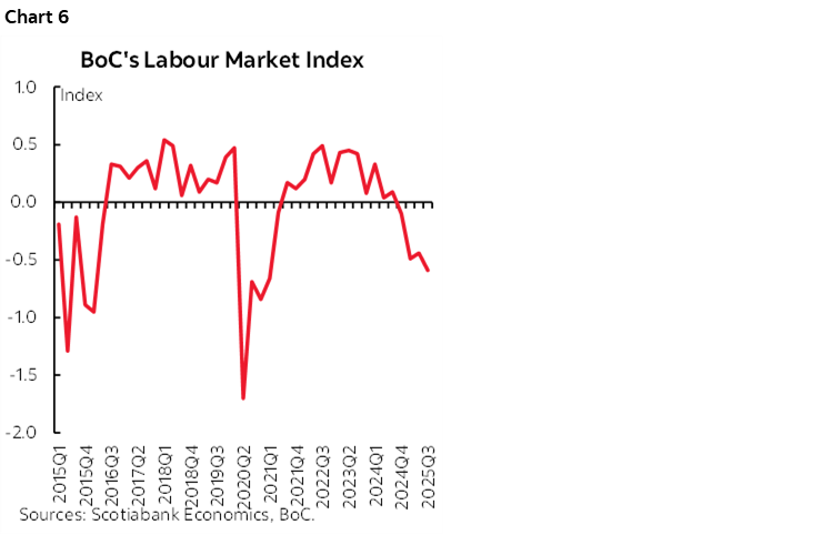 Chart 6: BoC's Labour Market Index