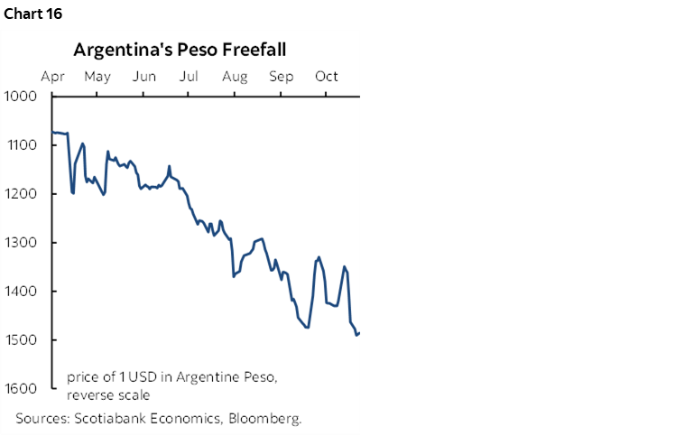 Chart 16: Argentina's Peso Freefall
