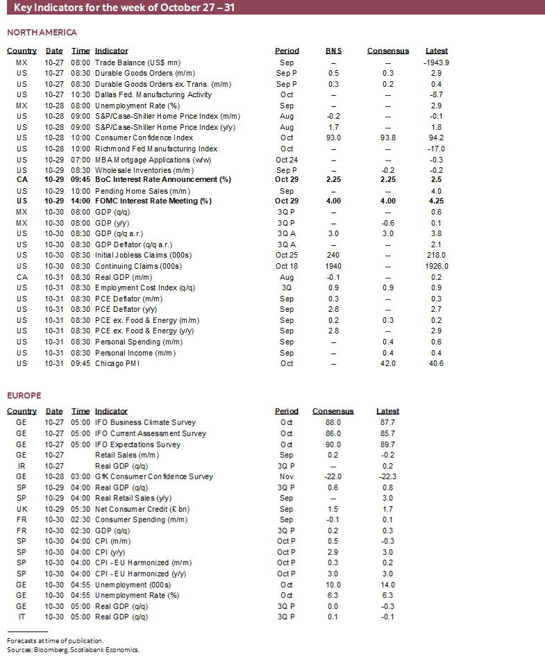 Key Indicators for October 27 – 31