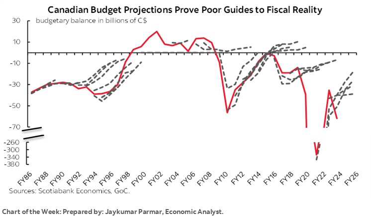 Chart of the Week: Canadian Budget Projections Prove Poor Guides to Fiscal Reality