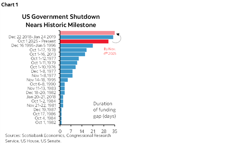 Chart 1: US Government Shutdown Nears Historic Milestone