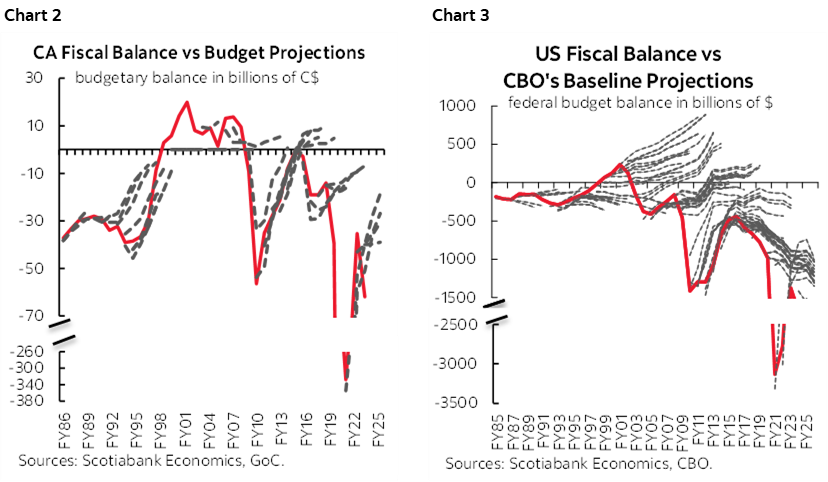 Chart 2: CA Fiscal Balance vs Budget Projections; Chart 3: US Fiscal Balance vs CBO's Baseline Projections