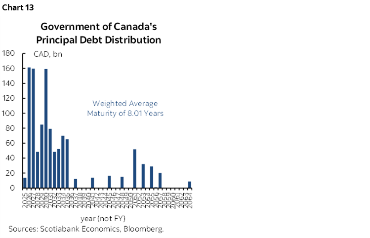 Chart 13: Government of Canada's Principal Debt Distribution
