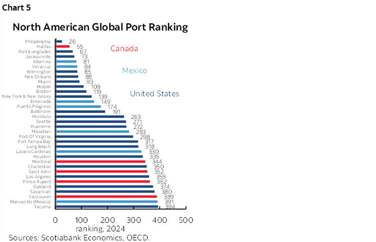Chart 5: North American Global Port Ranking