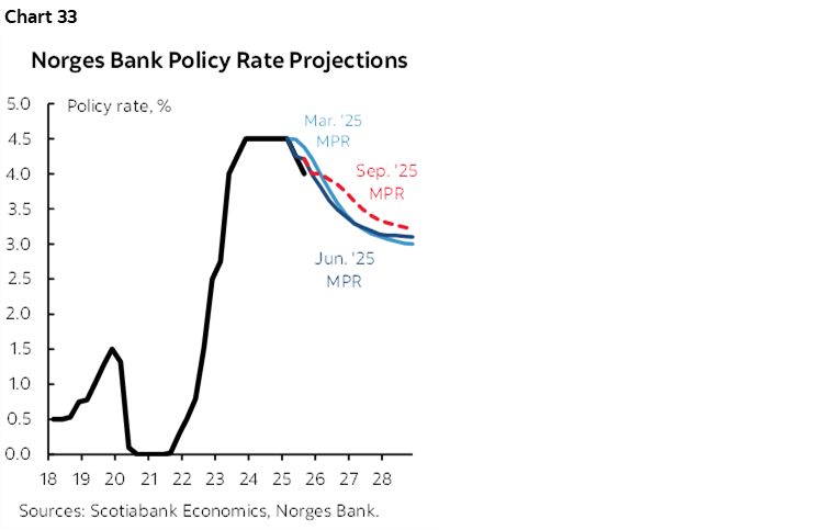 Chart 33: Norges Bank Policy Rate Projections 