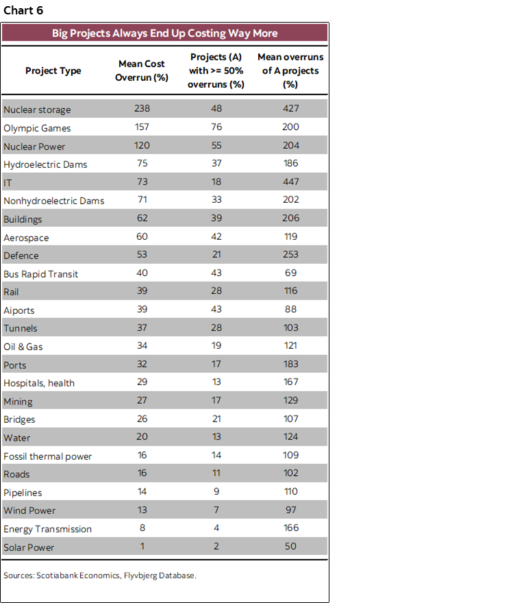 Chart 6: Big Projects Always End Up Costing Way More