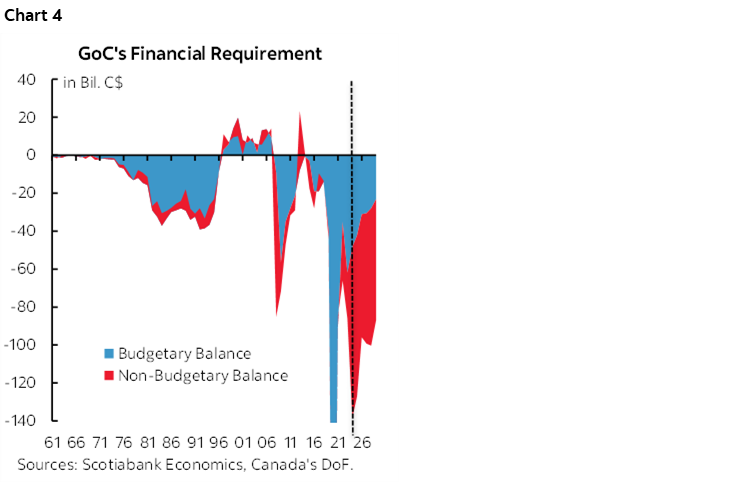 Chart 4: GoC's Financial Requirement