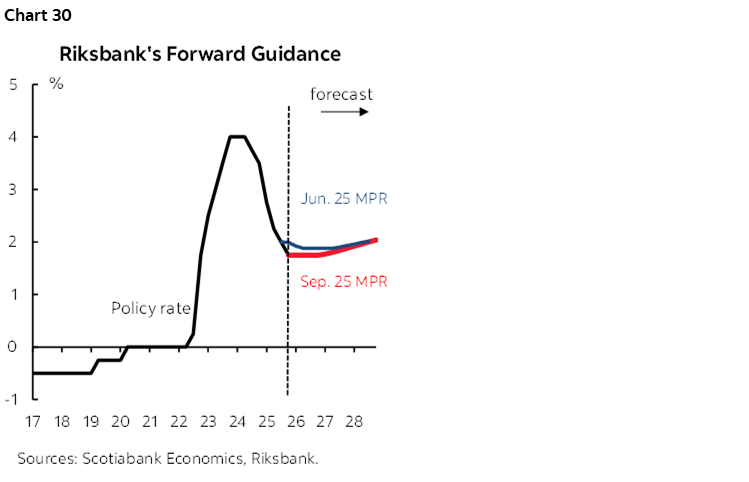 Chart 30: Riksbank's Forward Guidance 