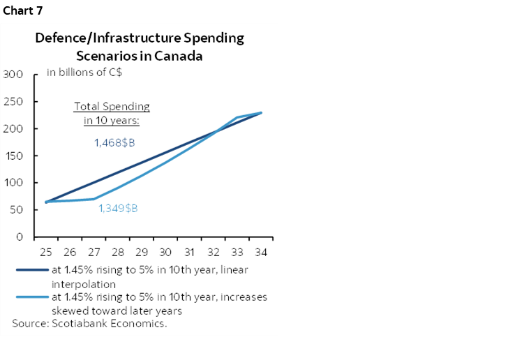 Chart 7: Defence/Infrastructure Spending Scenarios in Canada