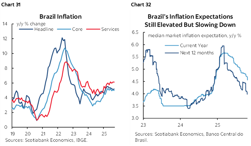 Chart 31: Brazil Inflation; Chart 32: Brazil’s Inflation Expectations Still Elevated But Slowing Down